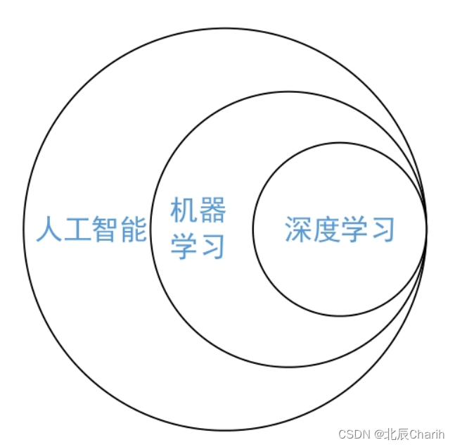 <span style='color:red;'>机器</span><span style='color:red;'>学习</span>、<span style='color:red;'>人工智能</span>、<span style='color:red;'>深度</span><span style='color:red;'>学习</span><span style='color:red;'>的</span>关系
