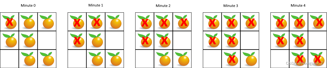 LeetCode //C - 994. Rotting <span style='color:red;'>Oranges</span>