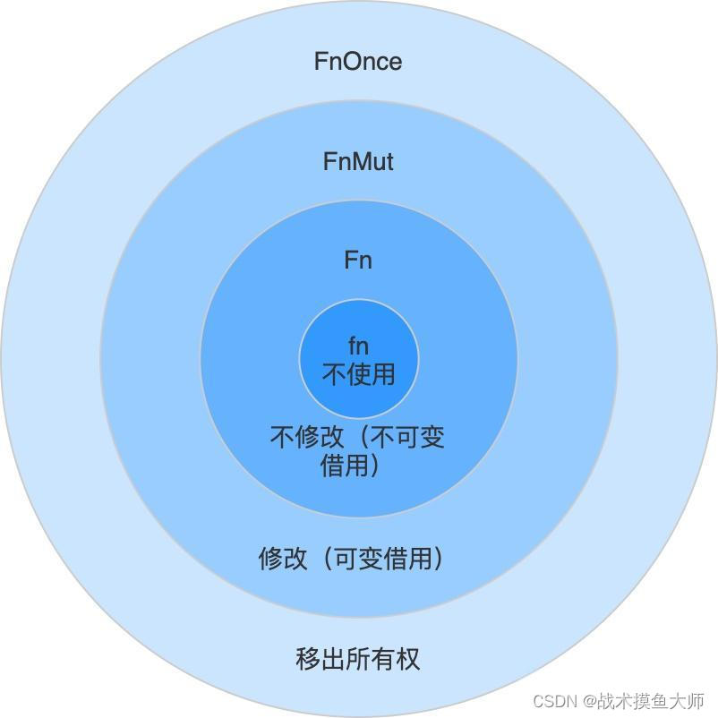 Rust编程（五）终章：查漏补缺