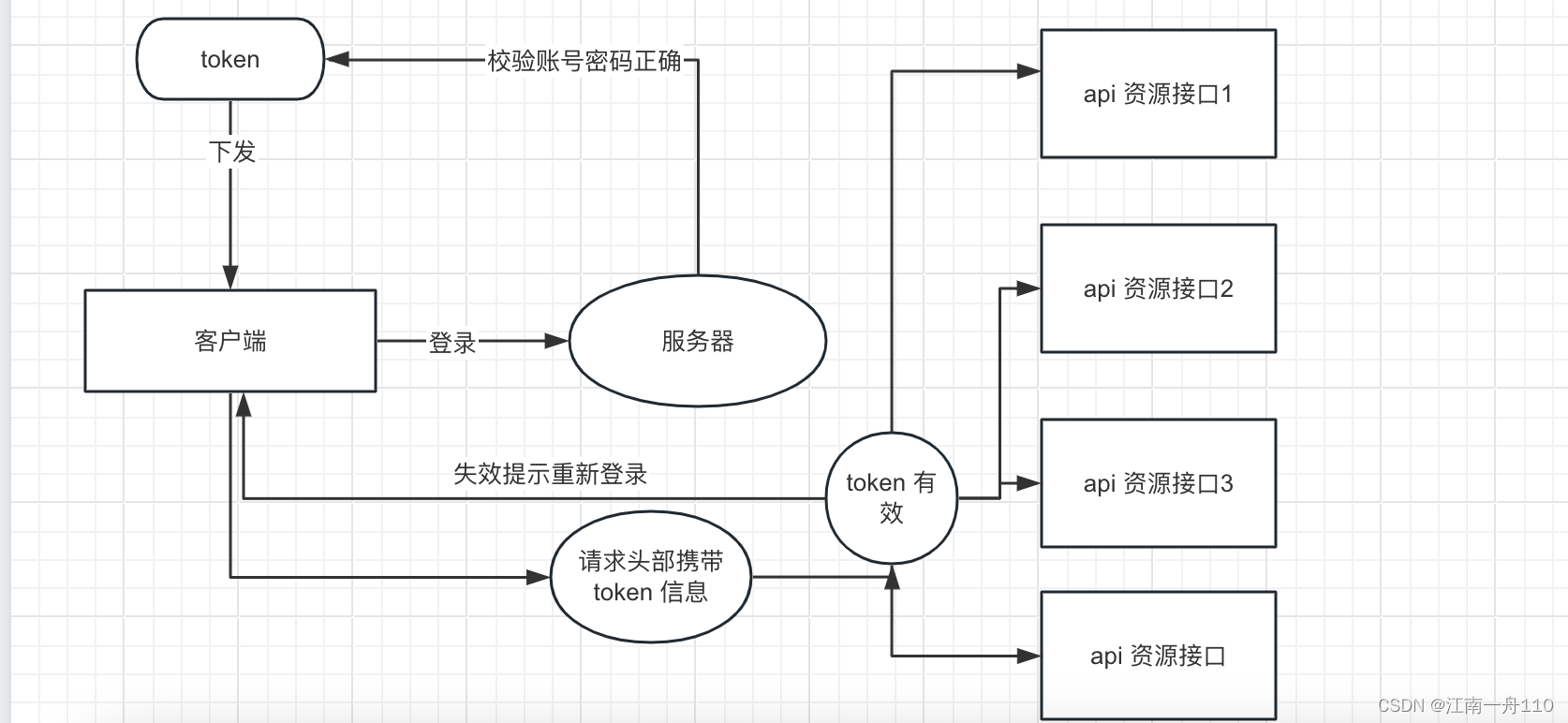 <span style='color:red;'>springboot</span> 整合 Spring Security+JWT <span style='color:red;'>实现</span><span style='color:red;'>token</span> 认证和<span style='color:red;'>校验</span>