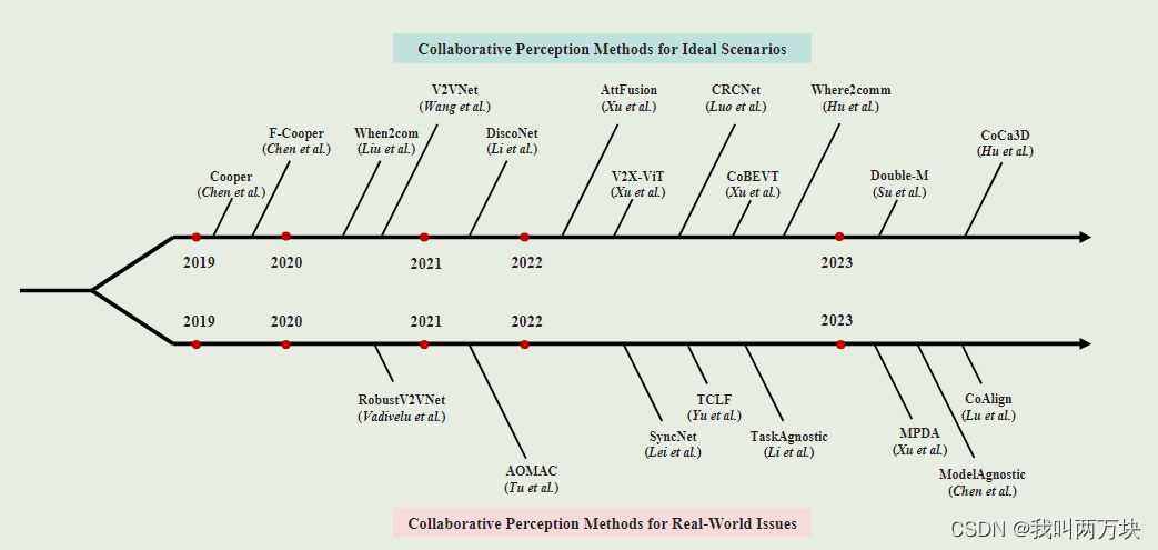 【论文整理】自动驾驶场景中Collaborative Methods多智能体协同感知文章创新点整理