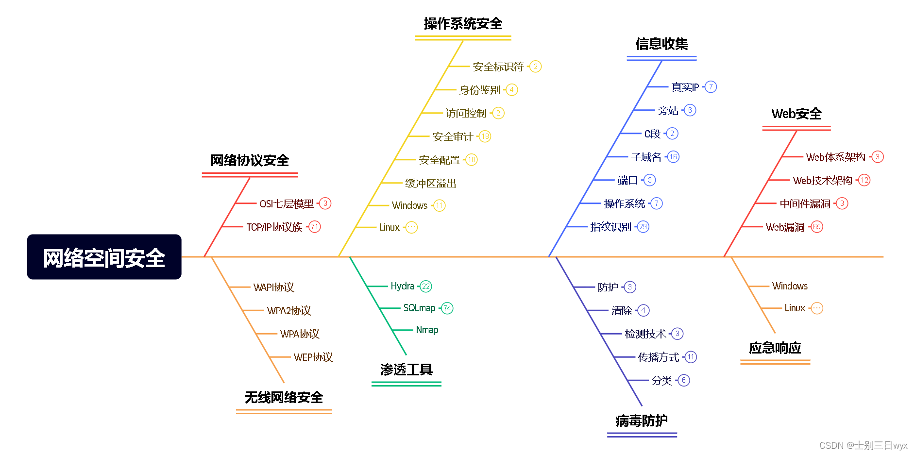 操作系统安全：Linux安全审计，Linux日志详解