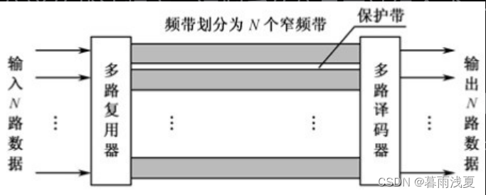 2物理层（四）：多路复用技术