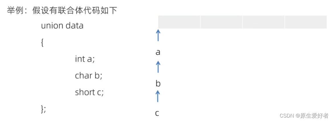 联合体内存结构图