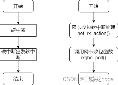 napi —— linux 网卡驱动收包机制