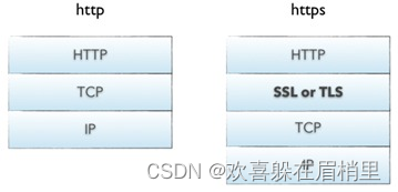 计算机网络之HTTP和HTTPS的区别（文末送书福利）