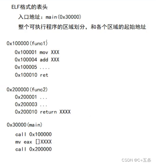 Linux：动态库加载、编址