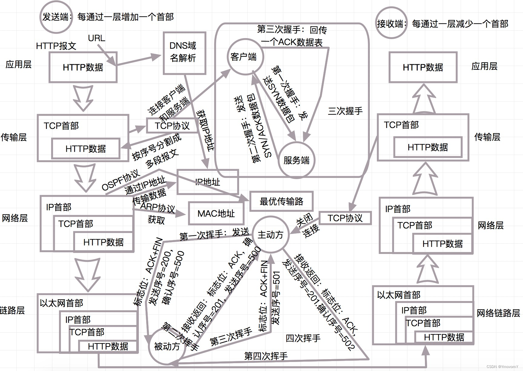 完整的 HTTP 请求所经历的步骤及分布式事务解决方案