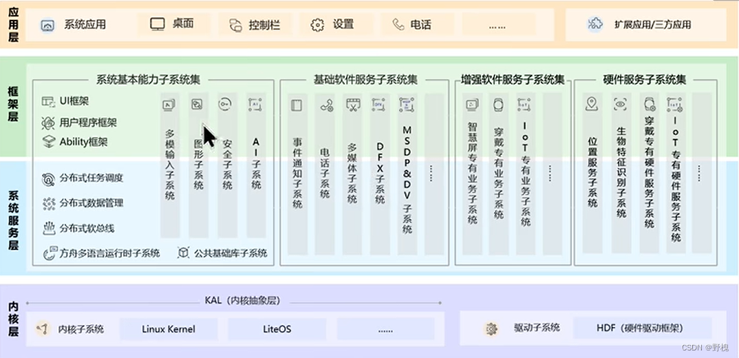 HarmonyOs4.0基础(一)