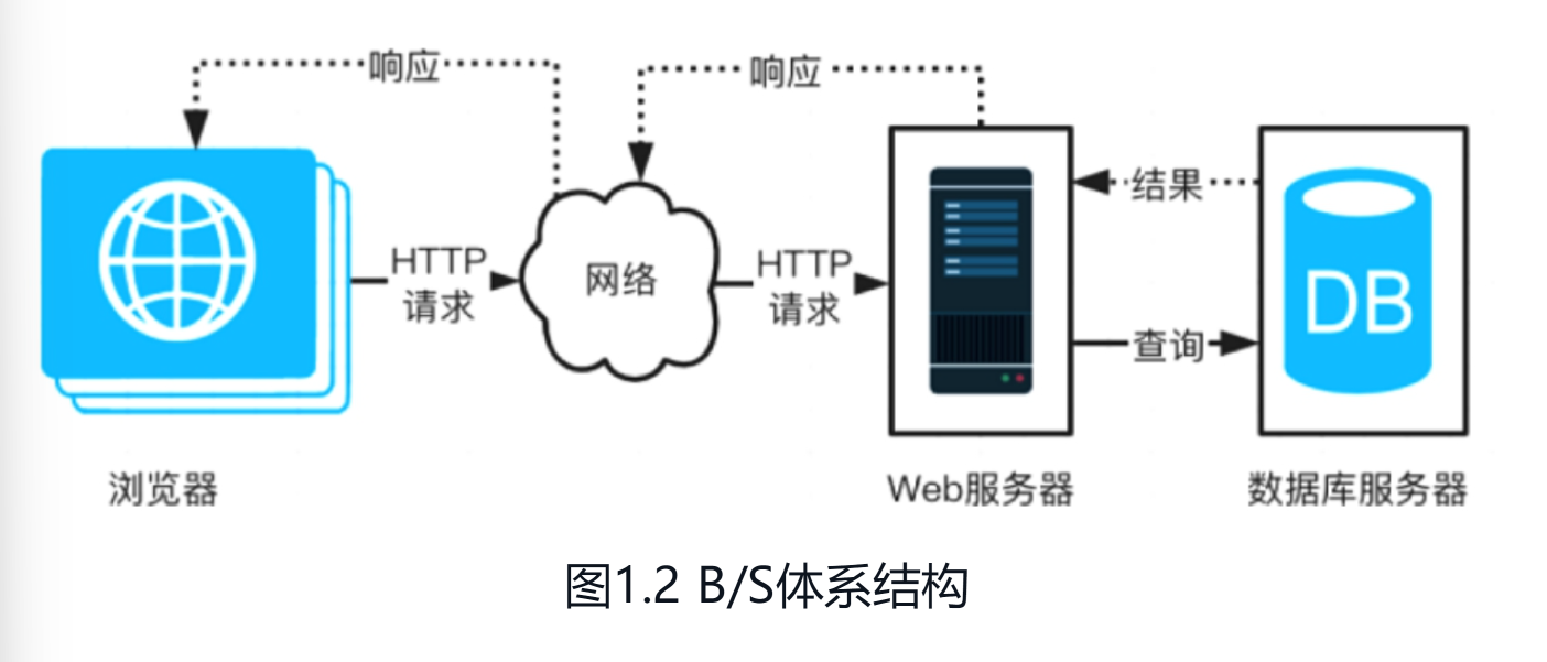 Java Web开发从0到1