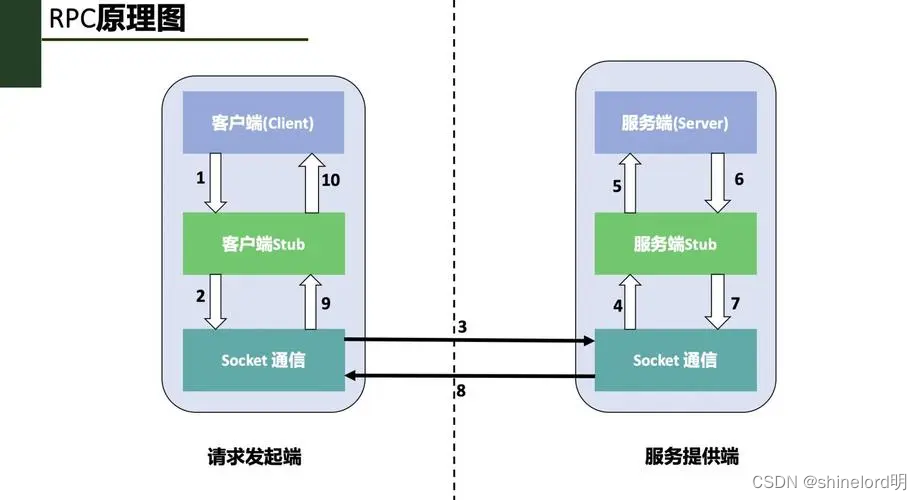 RPC（远程过程调用）：技术原理、应用场景与发展趋势