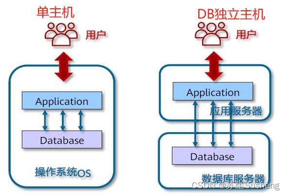 【redis】非关系型数据库——Redis介绍与安装(windows环境)