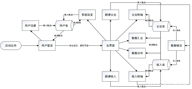 Android Studio开发项目——记账簿应用