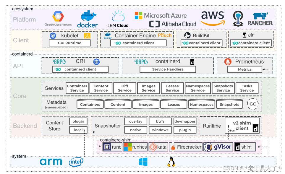 一文了解OCI标准、runC、docker、contianerd、CRI的关系