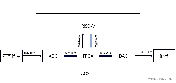 AGM音频应用框图