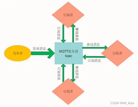 MQTT协议使用总结