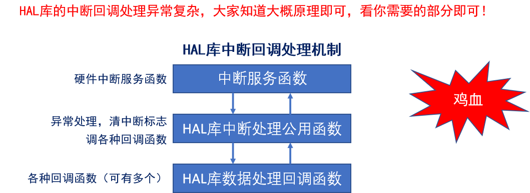 stm32——hal库学习笔记（外部中断）