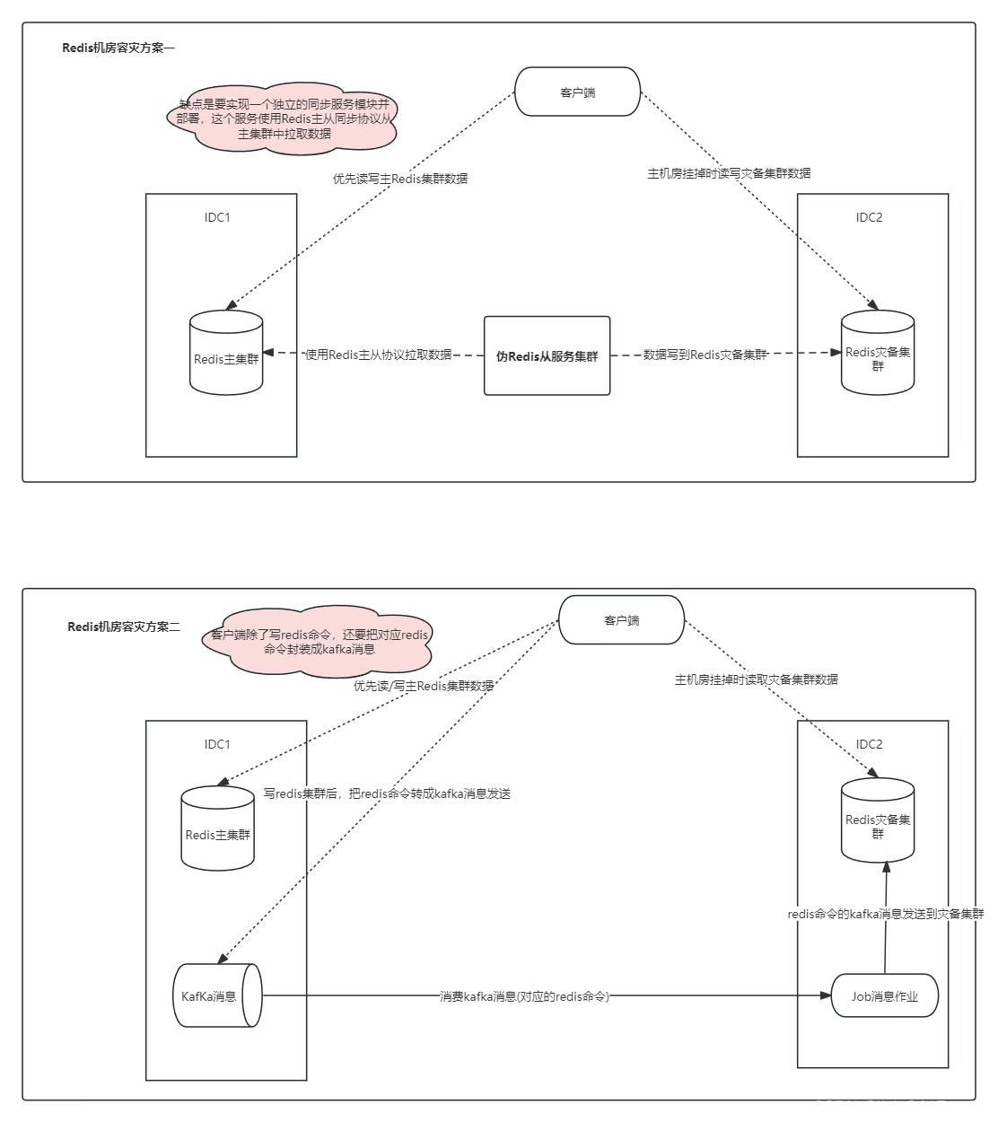 redis<span style='color:red;'>容</span><span style='color:red;'>灾</span><span style='color:red;'>的</span>方案设计