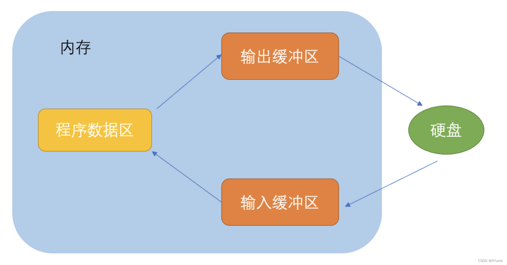 理解文件操作