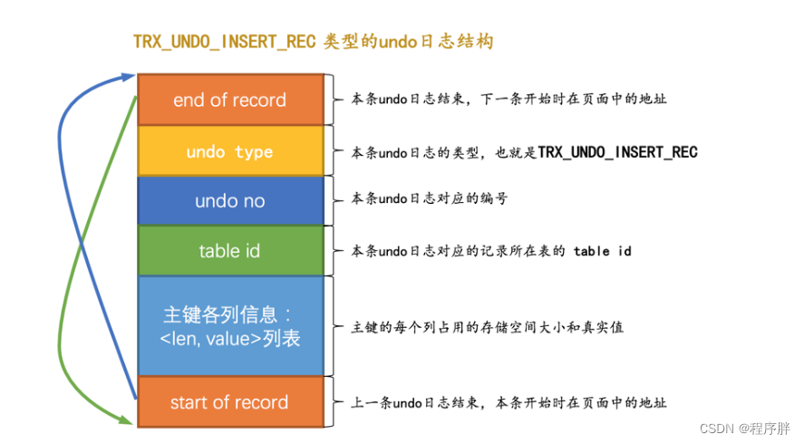 Mysql <span style='color:red;'>学习</span>（十六）undo <span style='color:red;'>日</span><span style='color:red;'>志</span>