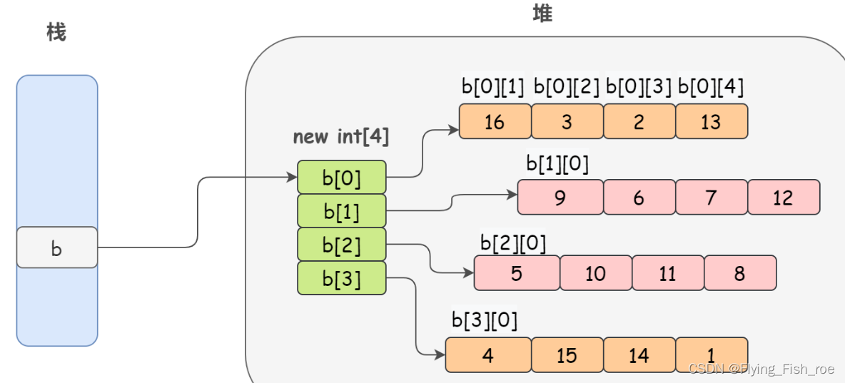 java-数组