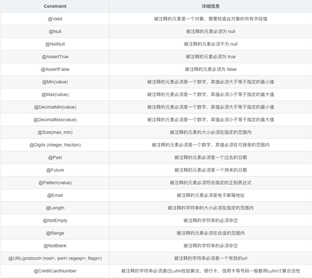 【Hibernate-Validate】常用注解