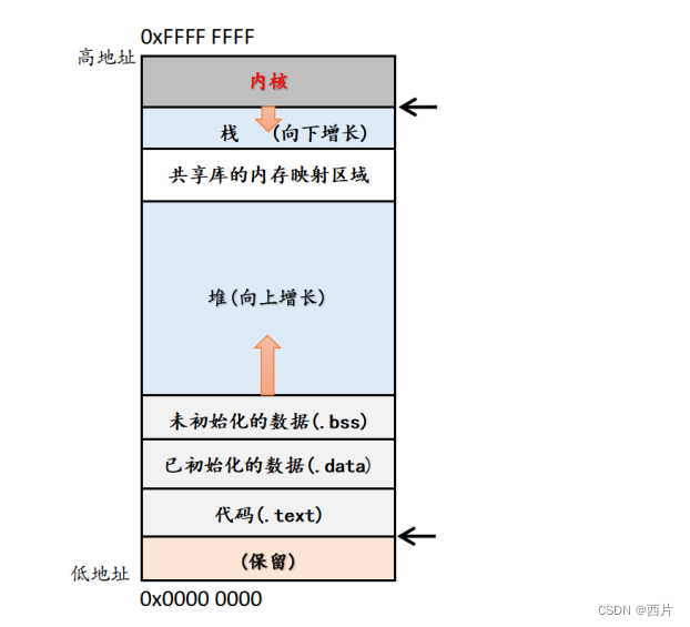 <span style='color:red;'>C</span><span style='color:red;'>语言</span><span style='color:red;'>杂谈</span>：函数栈帧，函数调用时到底发生了什么