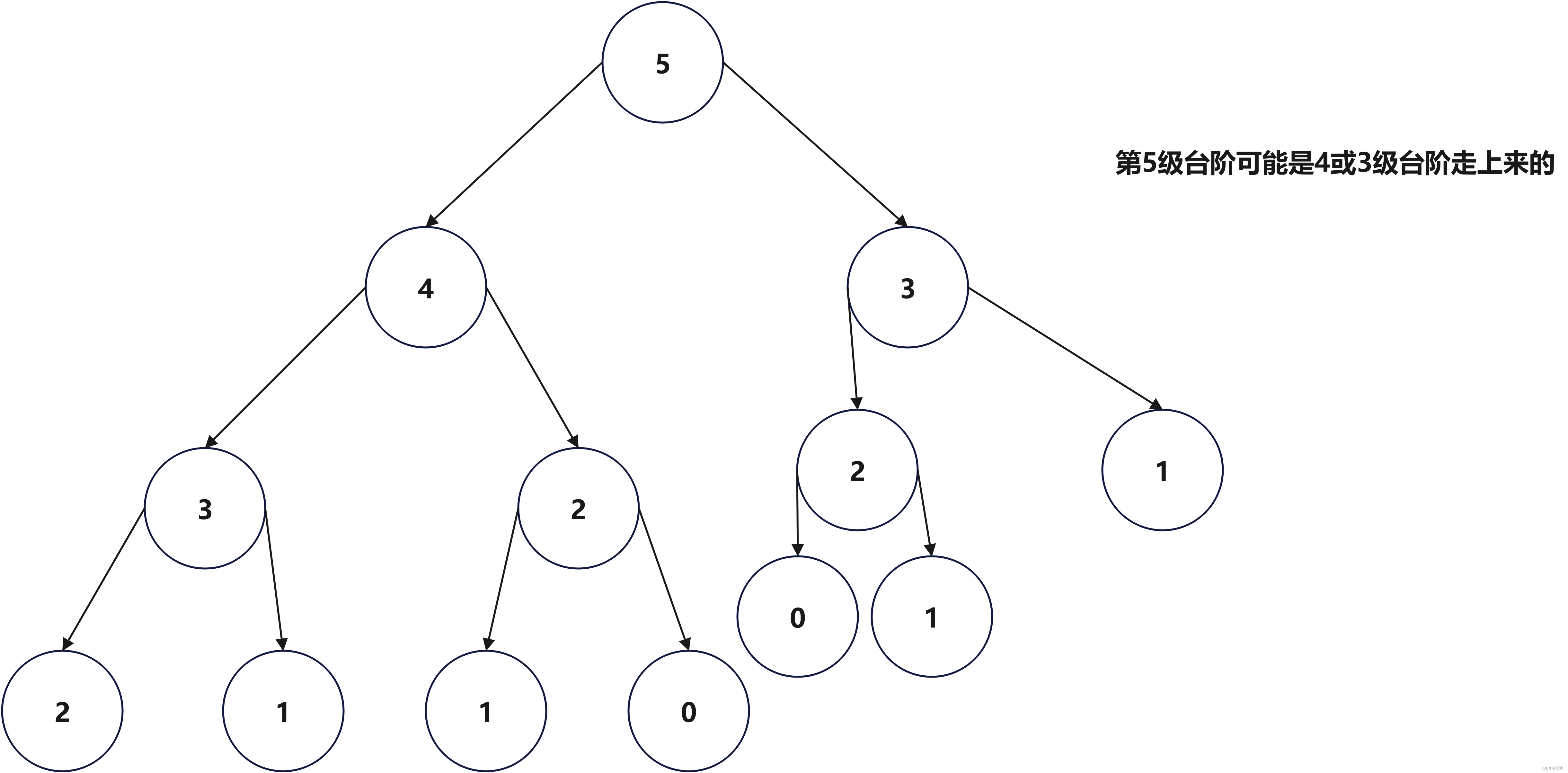 动态规划(DFS -＞ 记忆化搜索 -＞动态规划)