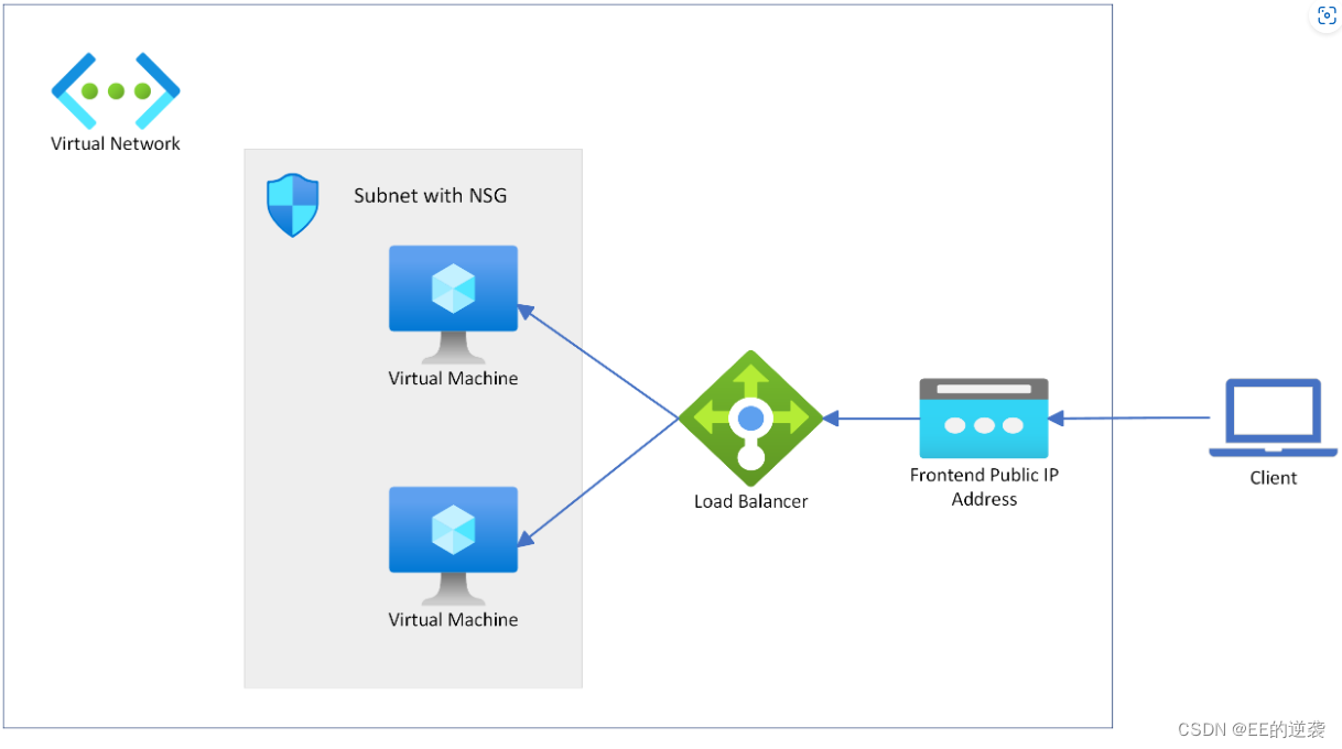 Terraform: Deploy Azure Load Balancer