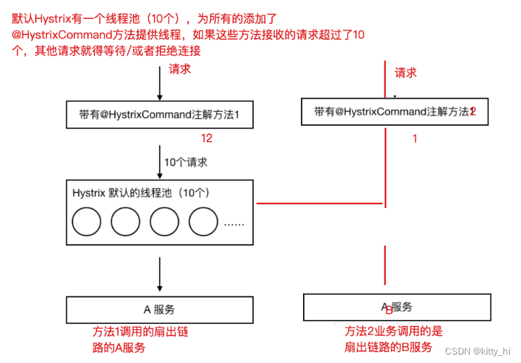 Hystrix问题