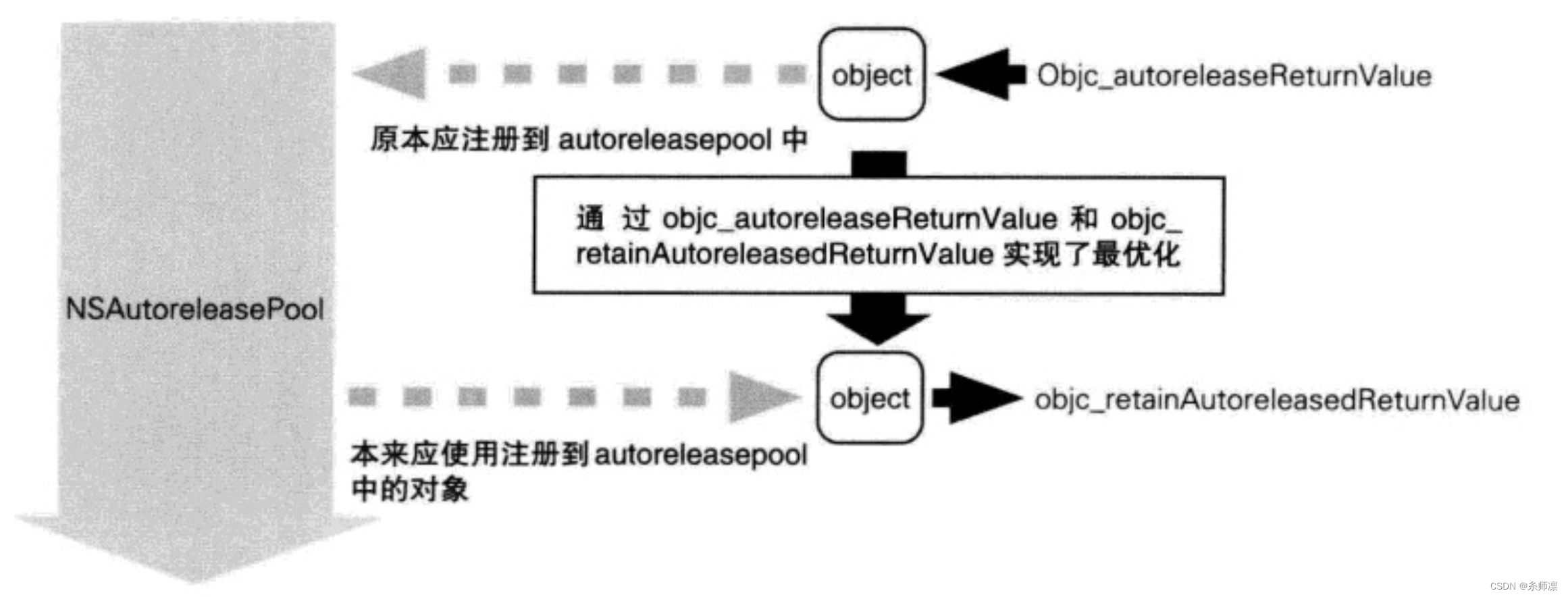 iOS——【自动引用计数】ARC规则及实现