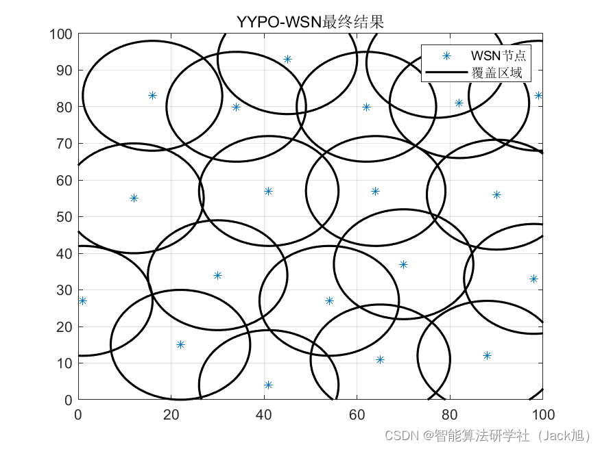 智能优化算法应用：基于阴阳对算法无线传感器网络(WSN)覆盖优化 - 附代码