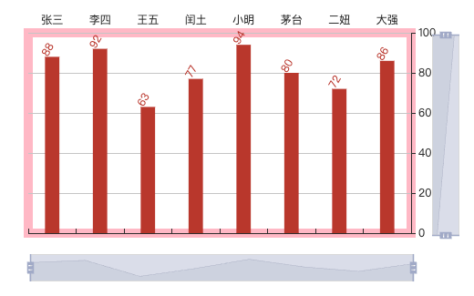 echarts使用之柱状图（一）