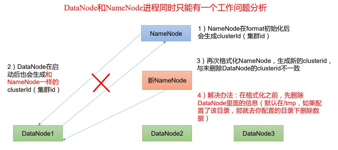 Hadoop-入门