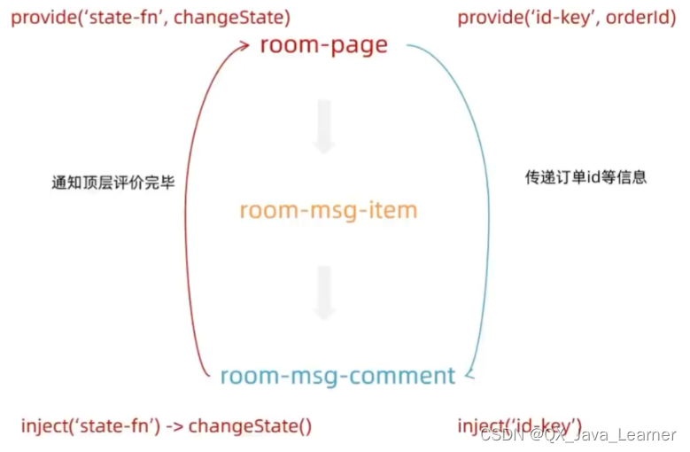 【Vue】3-2、组合式 API