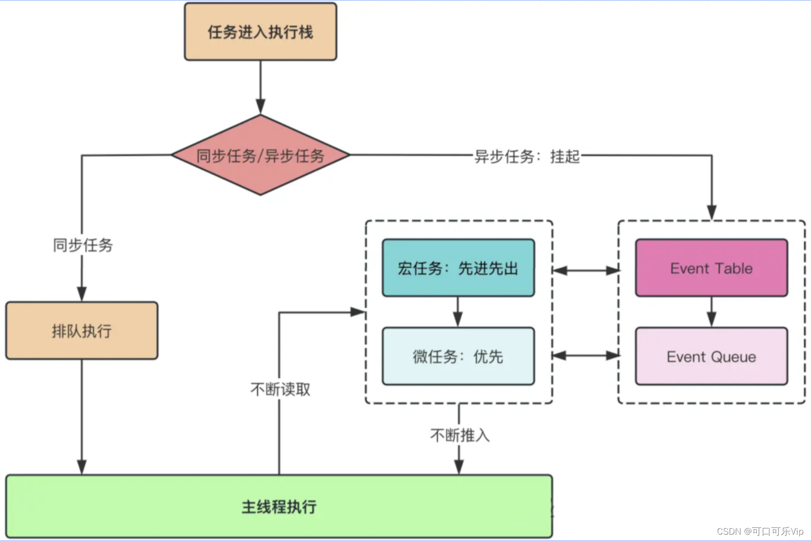 复习 深入JS执行原理：一文搞定 EventLoop、宏任务、微任务