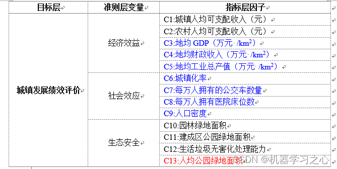 综合评价 | 基于EW、EW-BP、EW-ELM的地区发展水平综合评价（Matlab）