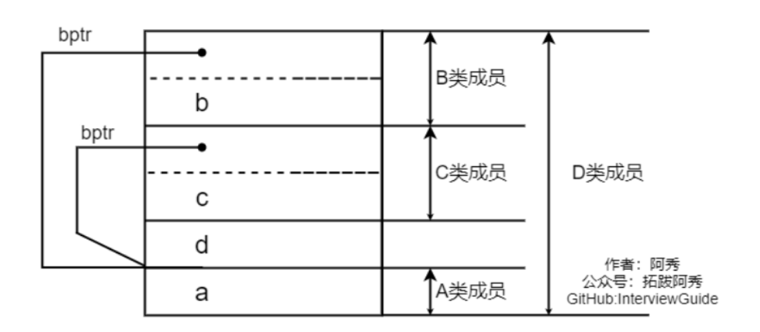 什么是虚拟继承