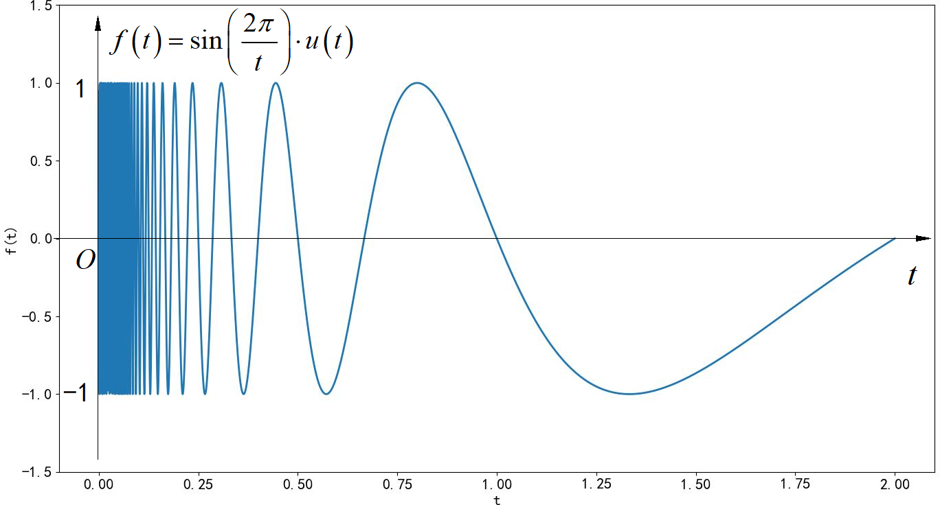 信号与系统分析2024春季作业参考答案第一次作业
