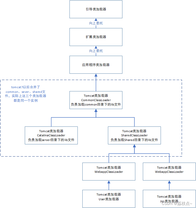 【JVM类加载机制】深度剖析JVM类加载机制