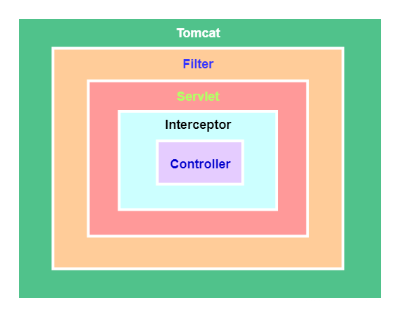 filter与interceptor执行顺序