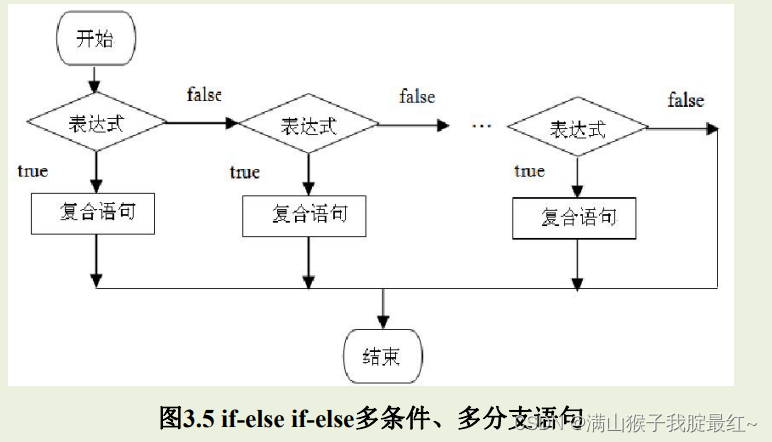 if-else if-else 语句