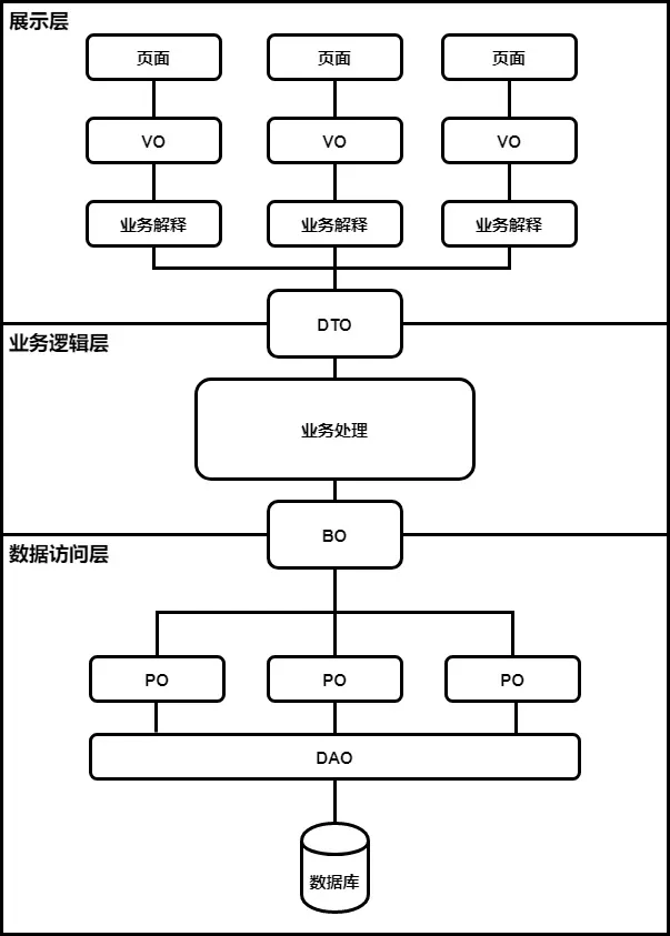 在代码开发中的O（VO，BO，PO，DO，DTO）介绍