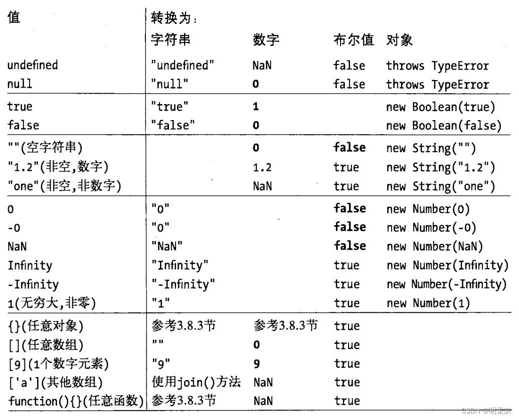 《JavaScript权威指南》读书笔记1