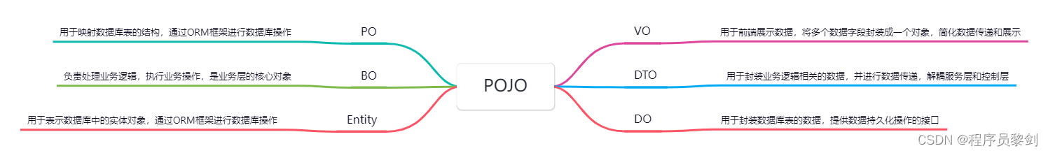 快速了解开发过程中VO、DTO、BO、 DO、PO、POJO、Entity的概念、区别、作用