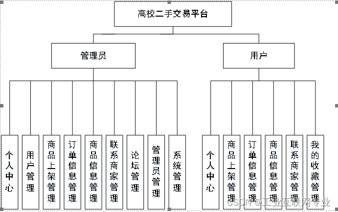 基于SSM+Jsp+Mysql的高校二手交易平台