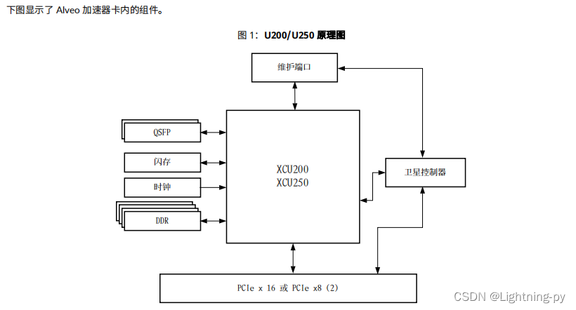 Alveo U200 和 U250 数据中心加速器卡硬件原理图