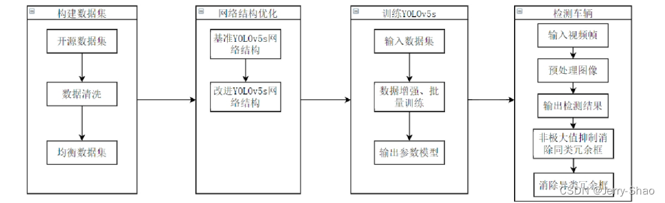 YOLOv5车流量监测系统研究