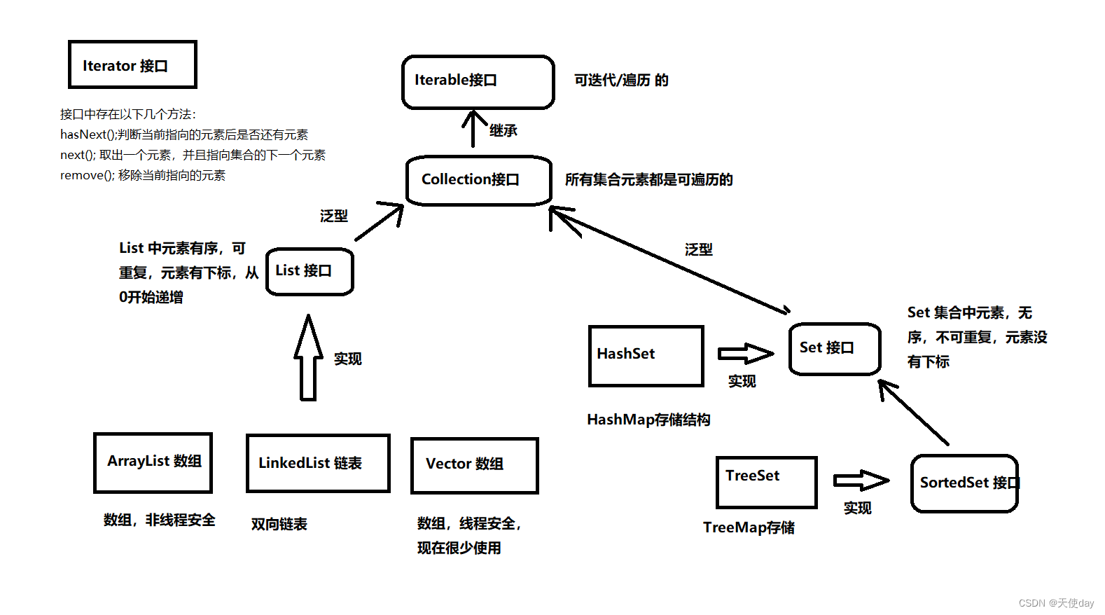 集合的继承结构图