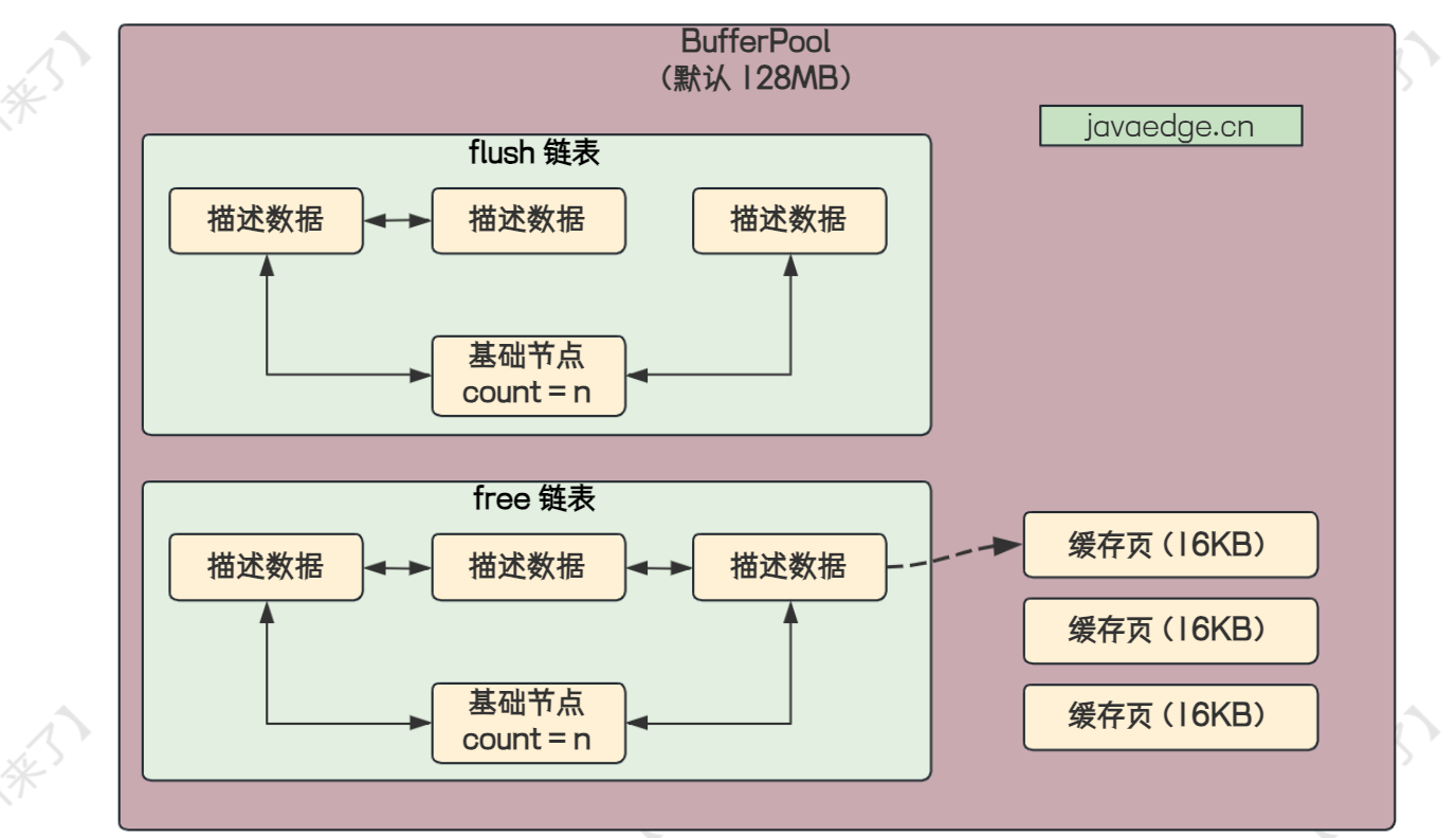 【MySQL进阶之路】BufferPool底层设计（下）